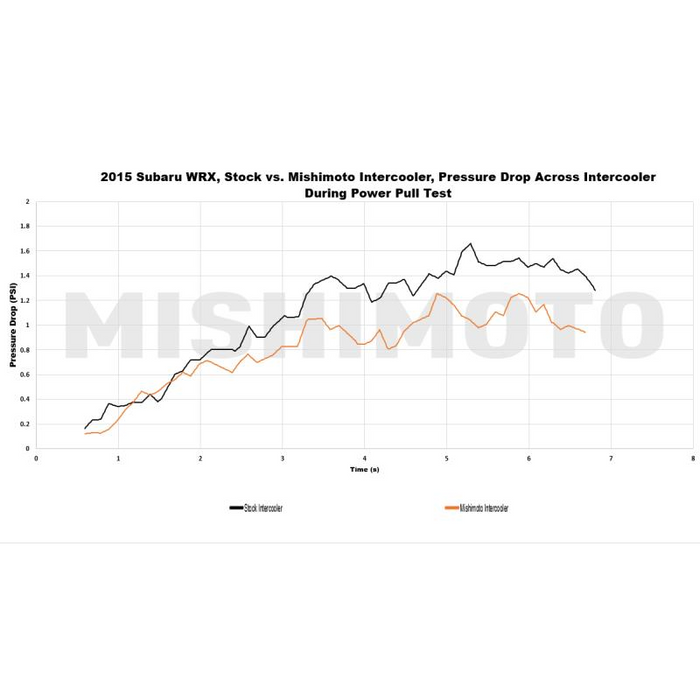 Mishimoto Street Performance Top-Mount Intercooler, Fits Subaru WRX 2015+