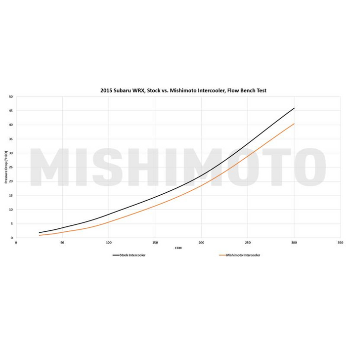 Mishimoto Street Performance Top-Mount Intercooler, Fits Subaru WRX 2015+