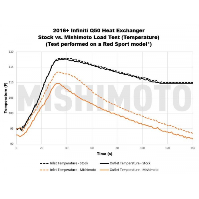 Mishimoto Performance Heat Exchanger Fits 2016+ Infiniti Q50/Q60 3.0t