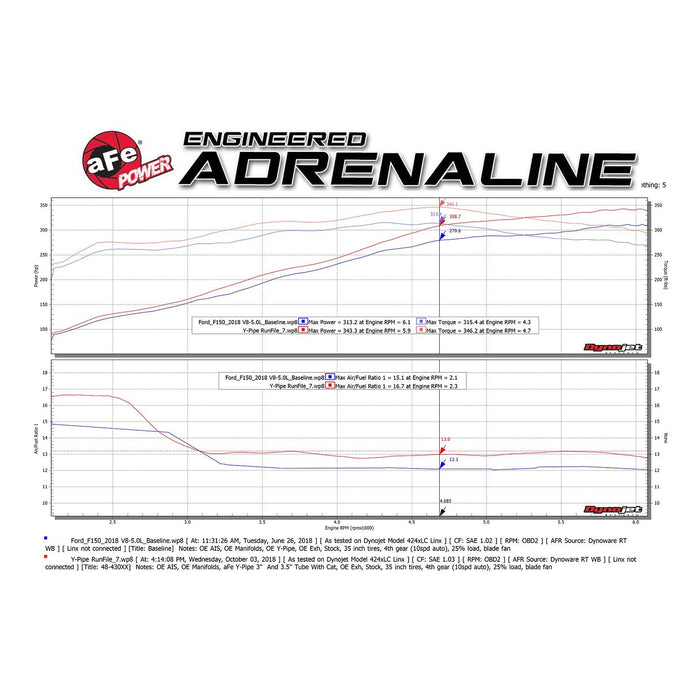aFe Power Twisted Steel Y-Pipe 3 to 3-1/2 IN 409 Stainless Steel w/ Cat Ford F-150 15-20 V8-5.0L