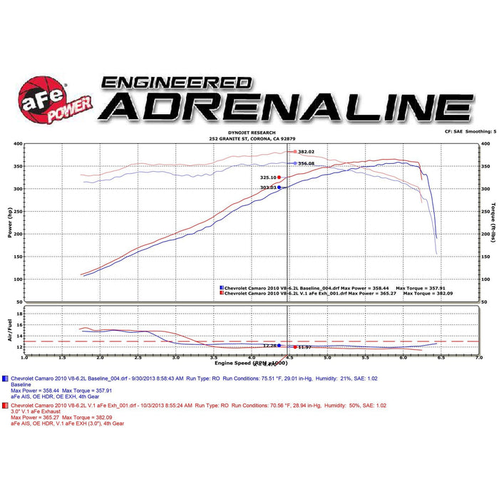 aFe Power Mach Force-Xp 3 IN 409 Stainless Steel Cat-Back Exhaust System w/Black Tip Chevrolet Camaro 10-13 V8-6.2L
