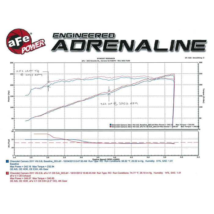aFe Power Mach Force-Xp 2-1/2in 409 Stainless Steel Cat-Back Exhaust System w/Black Tip Chevrolet Camaro 10-13 V6-3.6L
