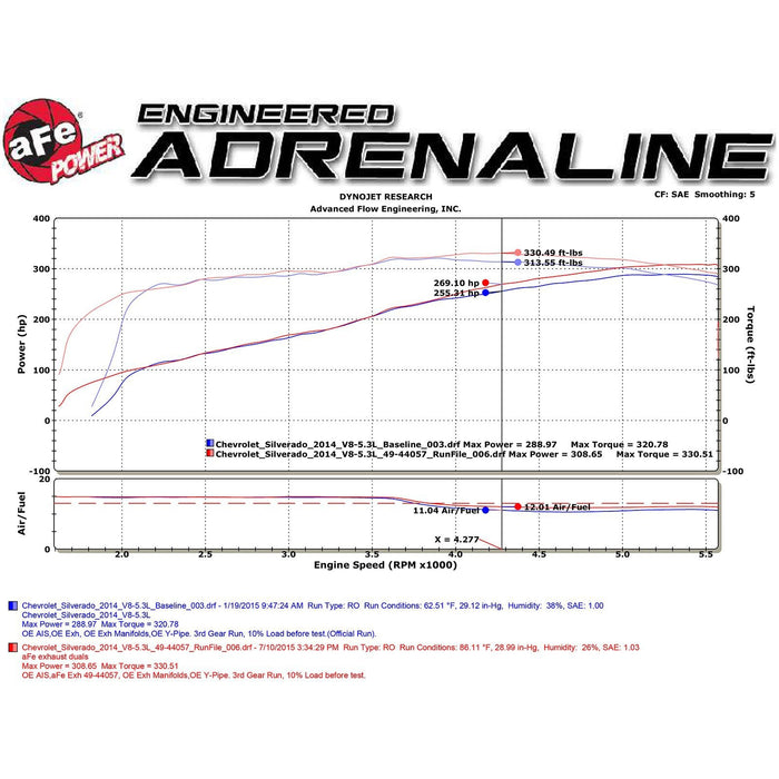 aFe Power Mach Force-Xp 3 IN 409 Stainless Steel Cat-Back Exhaust System w/Black Tip GM Silverado/Sierra 1500 09-18 / Silverado LD/Sierra Limited 2019 V6-4.3/V8-4.8/5.3L