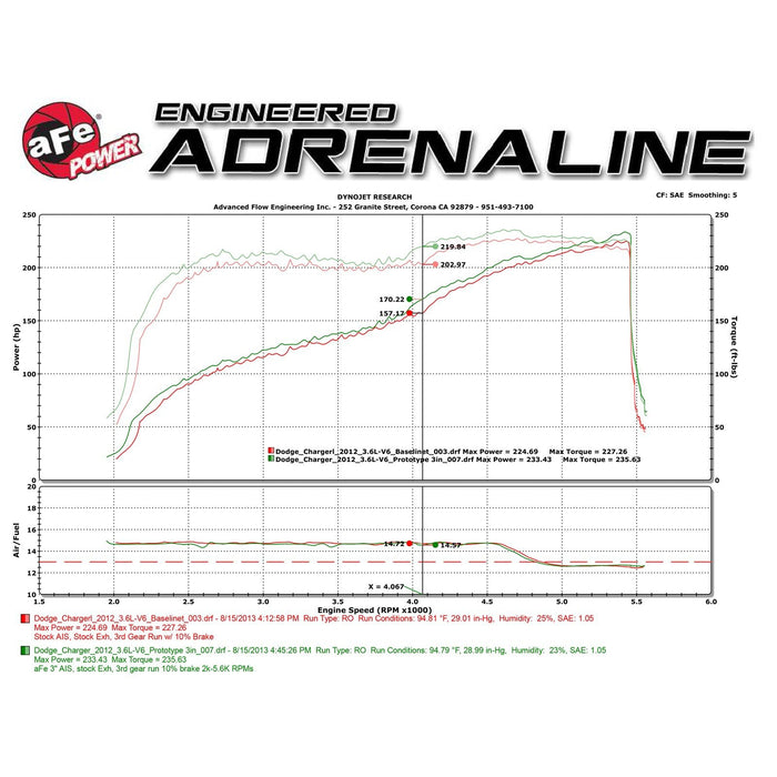 aFe Power Magnum Force Stage-2 Cold Air Intake System w/ Pro Media Dodge Challenger/Charger/Chrysler 300 11-19 V6-3.6L