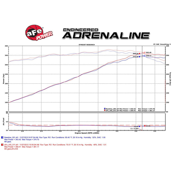 aFe Power Magnum Force Stage-2 Cold Air Intake System w/ Pro Media Dodge Challenger/Charger/Chrysler 300C 11-20 V8-5.7L HEMI