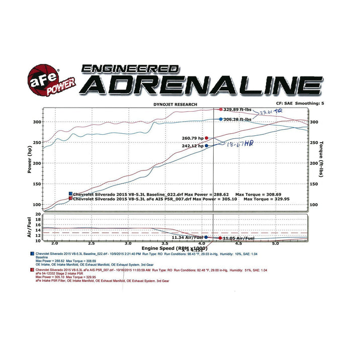 aFe Power Magnum Force Stage-2 Cold Air Intake System w/ Pro Media GM Silverado/Sierra 1500 14-19/Tahoe/Suburban/Yukon/XL/Escalade 15-20 V8-5.3L/6.2L