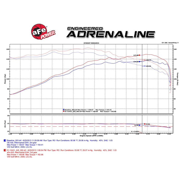 aFe Power Magnum Force Stage-2 Cold Air Intake System w/ Pro Media Volkswagen Jetta/Golf/Rabbit (MKV) 09-10 L5-2.5L