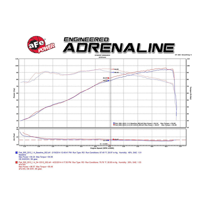 aFe Power Magnum Force Stage-2 Cold Air Intake System w/ Pro Media FIAT 500 12-17 L4-1.4L