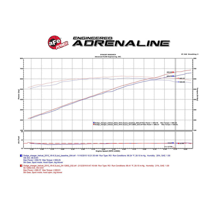 aFe Power Magnum Force Stage-2 Cold Air Intake System w/ Pro Media Dodge Challenger/Charger SRT Hellcat 15-16 V8-6.2L (sc) HEMI