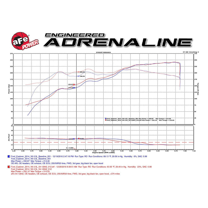 aFe Power Magnum Force Stage-2 Cold Air Intake System w/ Pro Media Ford Edge 11-14 V6-3.5L