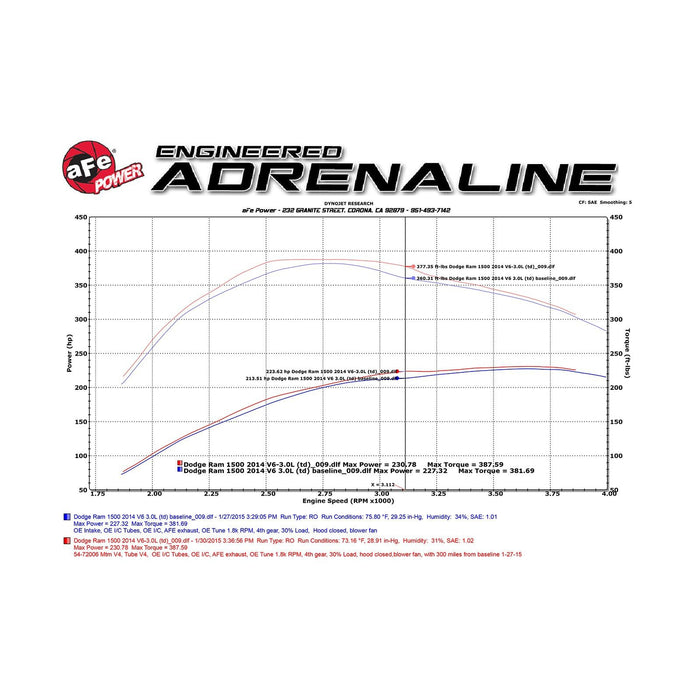 aFe Power Momentum HD Cold Air Intake System w/ Pro Media RAM 1500 EcoDiesel 14-18/1500 Classic 2019 V6-3.0L (td)