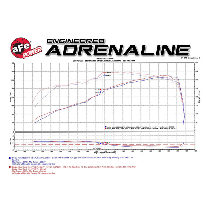aFe Power Momentum GT Cold Air Intake System w/ Pro Media Dodge/RAM 1500 09-18/RAM 1500 Classic 19-20 V8-5.7L HEMI