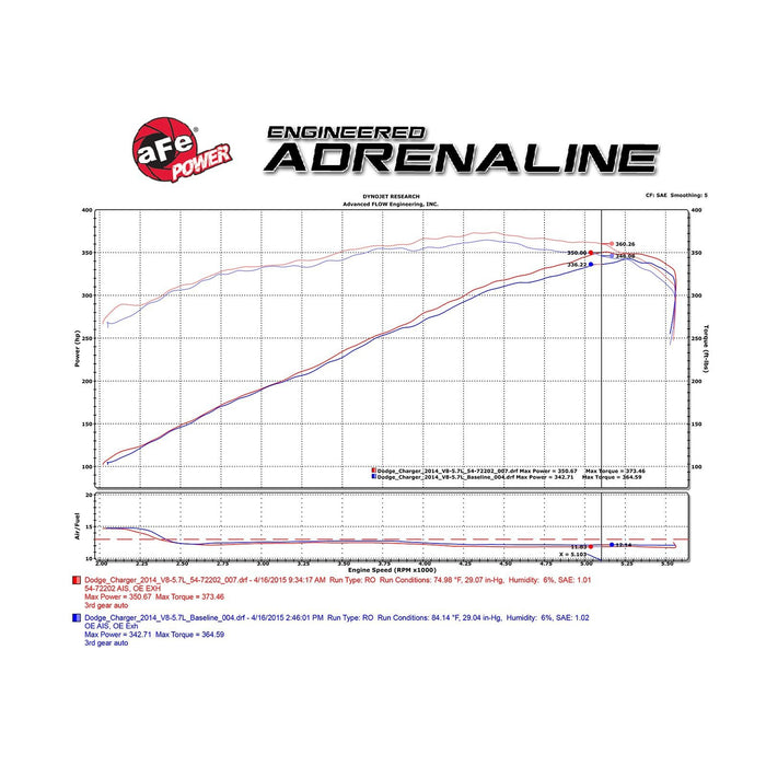 aFe Power Momentum GT Cold Air Intake System w/ Pro Media Dodge Challenger/Charger R/T 11-20 V8-5.7L HEMI