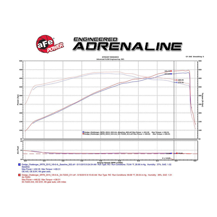 aFe Power Momentum GT Cold Air Intake System w/ Pro Media Dodge Challenger/Charger/Chrysler 300 SRT8/SRT 11-20 V8-6.4L HEMI