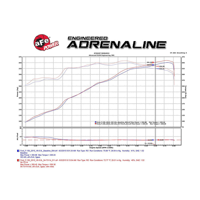 aFe Power Momentum GT Cold Air Intake System w/ Pro Media Ford F-150 15-20 V8-5.0L