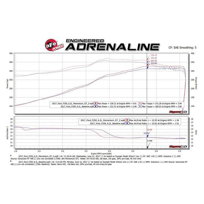 aFe Power Momentum GT Cold Air Intake System w/ Pro Media Ford Super Duty 17-19 V8-6.2L