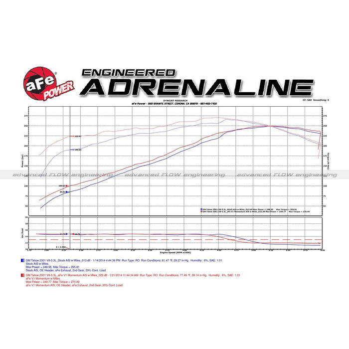 aFe Power Momentum GT Cold Air Intake System w/ Pro Media GM Trucks/SUV's 99-07 V8-4.8/5.3/6.0L (GMT800)