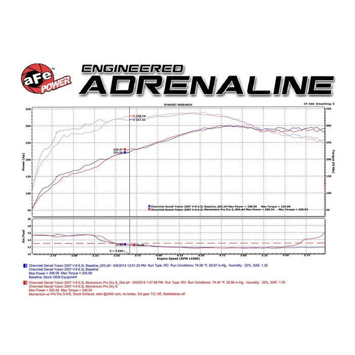 aFe Power Momentum GT Cold Air Intake System w/ Pro Media GM Trucks/SUVs 07-08 V8-4.8L/5.3L/6.0L/6.2L (GMT900)