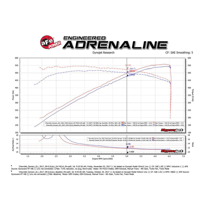 aFe Power Momentum GT Cold Air Intake System w/ Pro Media Chevrolet Camaro ZL1 17-20 V8-6.2L (sc)