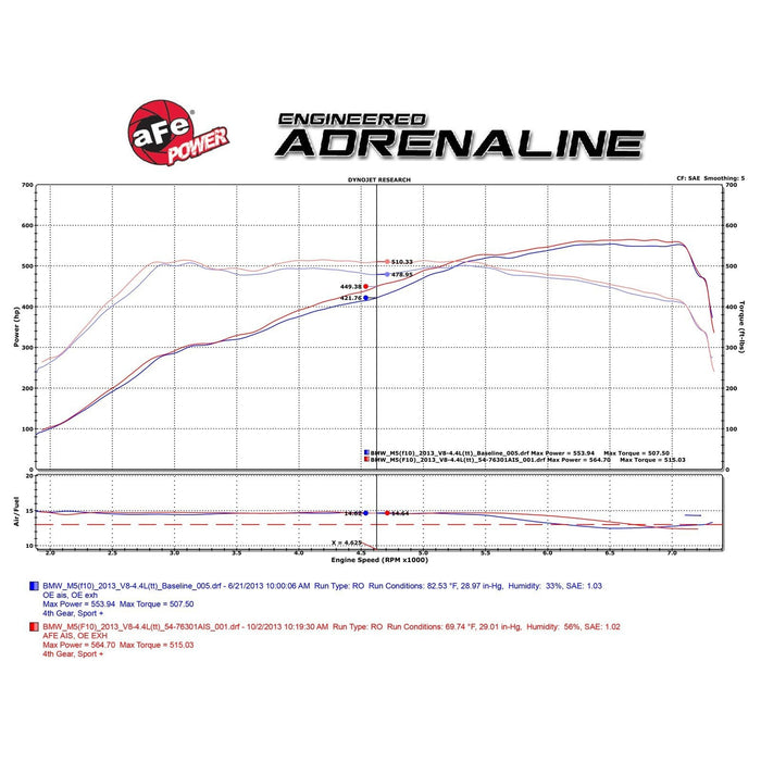 aFe Power Momentum Cold Air Intake System w/ Pro Media BMW M5 (F10) / M6 (F06/12/13) 12-19 V8-4.4L (t) S63