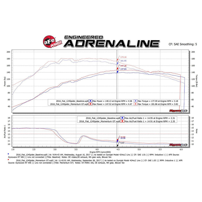 aFe Power Momentum GT Cold Air Intake System w/ Pro Media FIAT 124 Spider 17-20 L4-1.4L (t)