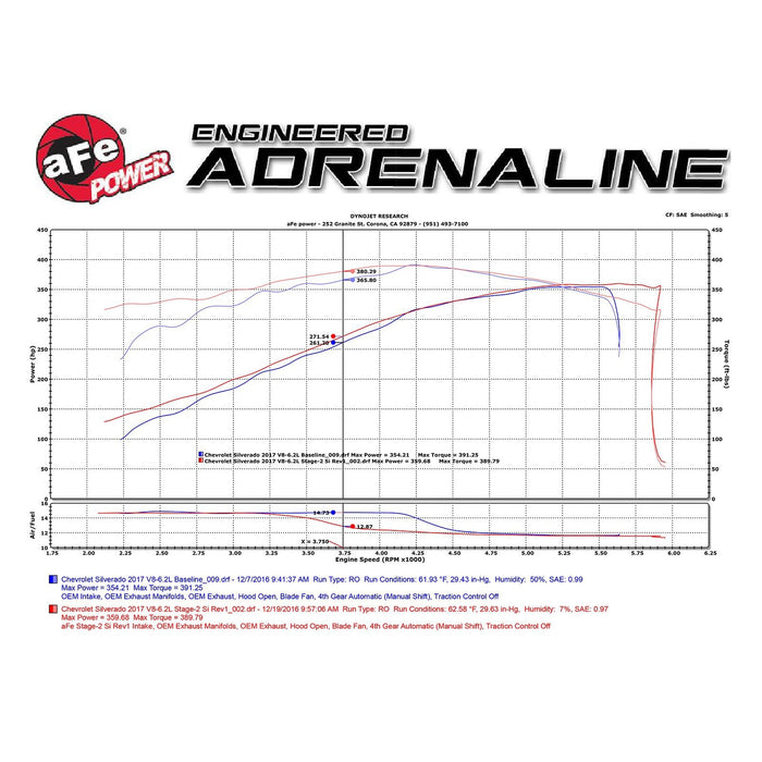 aFe Power Magnum Force Stage-2Si Cold Air Intake System GM Silverado/Sierra 1500 14-18 / Silverado LD/Sierra Limited 2019 V8-5.3/6.2L