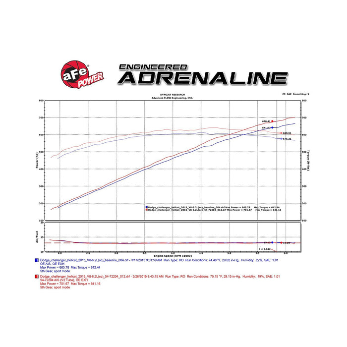 aFe Power Momentum GT Cold Air Intake System w/ Pro Media Dodge Challenger/Charger SRT Hellcat 15-16 V8-6.2L (sc) HEMI