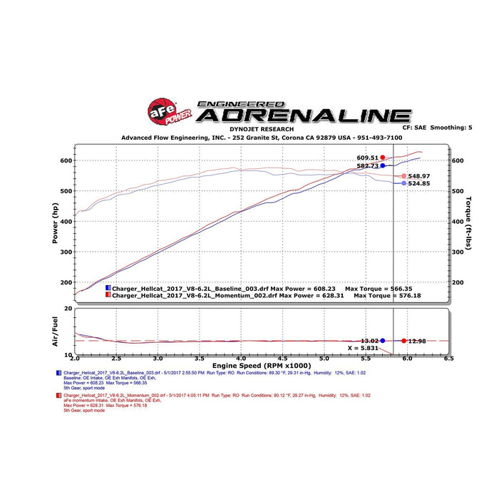 aFe Power Black Series Carbon Fiber Cold Air Intake System w/ Pro 5R & Pro DRY S Filters Dodge Challenger/Charger SRT Hellcat 17-18 V8-6.2L (sc) HEMI