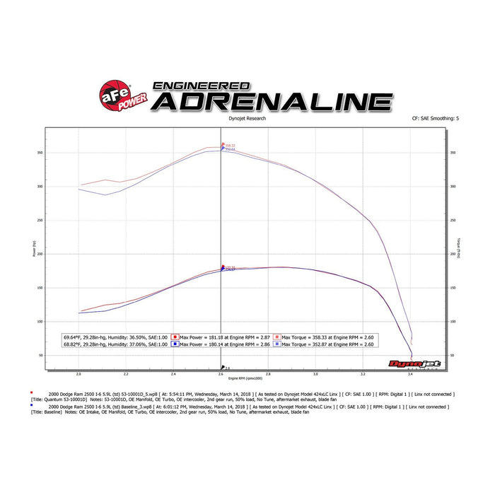 aFe Power Quantum Cold Air Intake System Dodge Diesel Trucks 94-02 L6-5.9L (td)