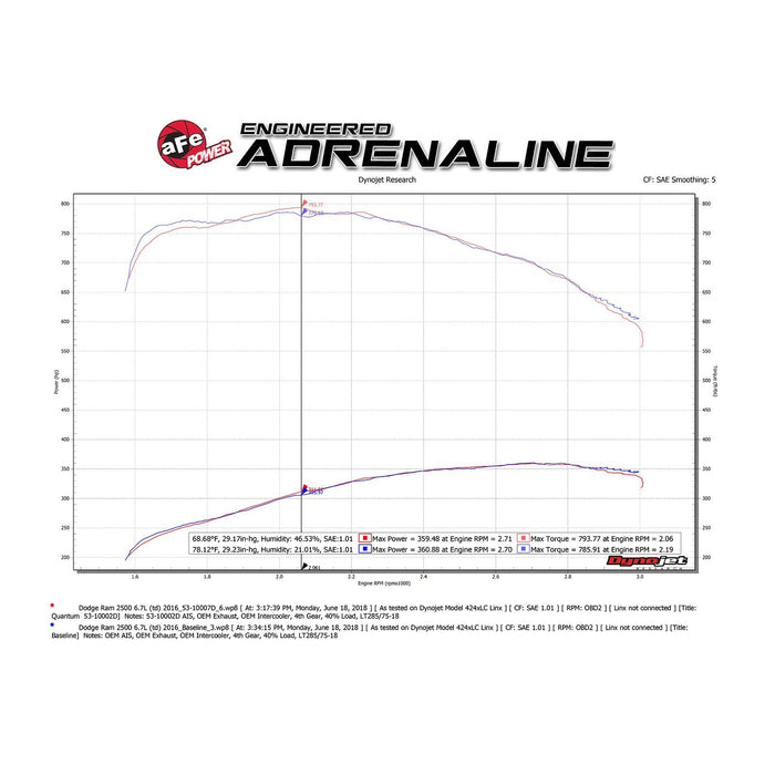 aFe Power Quantum Cold Air Intake System Dodge RAM Diesel Trucks 13-18 L6-6.7L (td)