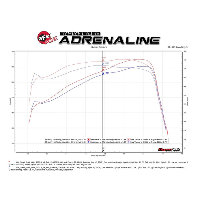 aFe Power Quantum Cold Air Intake System GM Diesel Trucks 07.5-10 V8-6.6L (td) LMM