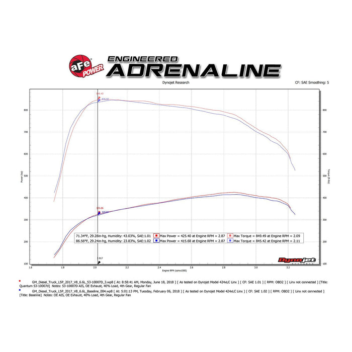 aFe Power Quantum Cold Air Intake System GM Diesel Trucks 17-19 V8-6.6L (td) L5P
