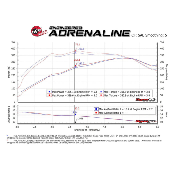 aFe Power Quantum Cold Air Intake System Ford F-150/Raptor 15-20 V6-2.7L (tt)/V6-3.5L (tt)