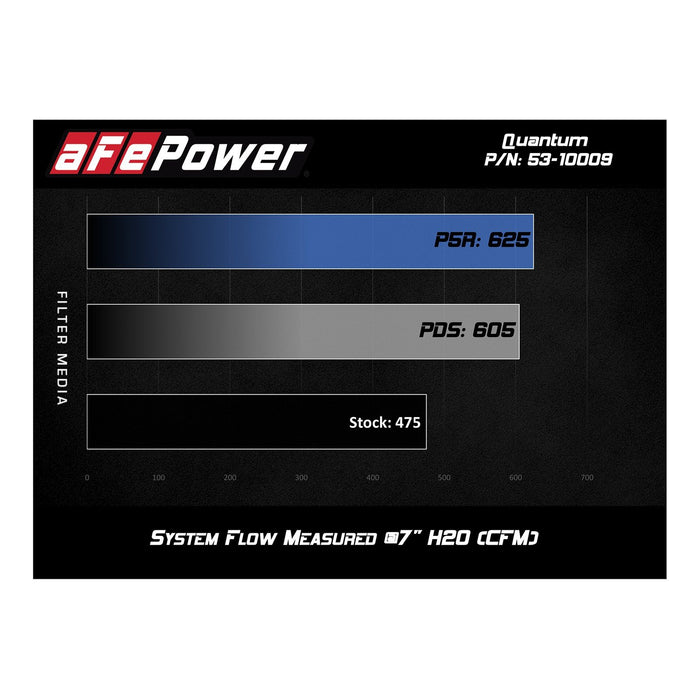 aFe Power Quantum Cold Air Intake System Dodge/RAM 1500 09-18/RAM 1500 Classic 19-20 V8-5.7L HEMI