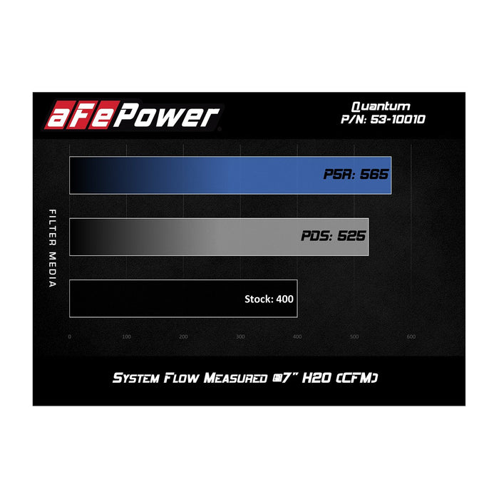 aFe Power Quantum Cold Air Intake System Ford F-150 15-20 V8-5.0L