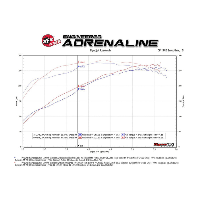 aFe Power Quantum Cold Air Intake System Dodge RAM 1500 03-08 V8-5.7L HEMI