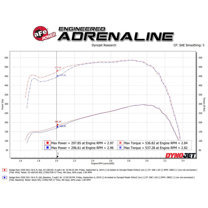 aFe Power Quantum Cold Air Intake System Dodge RAM Diesel Trucks 10-12 L6-6.7L (td)