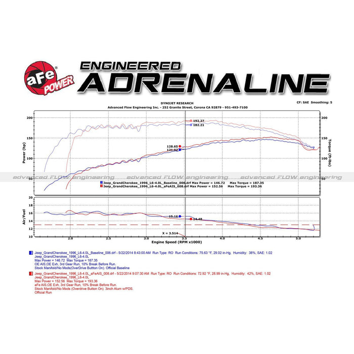 aFe Power Magnum Force Stage-2 Cold Air Intake System w/ Pro Media Jeep Grand Cherokee (ZJ) 93-98 L6-4.0L