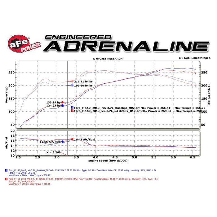 aFe Power Magnum Force Stage-2 Cold Air Intake System w/ Pro Media Ford F-150 11-14 V6-3.7L