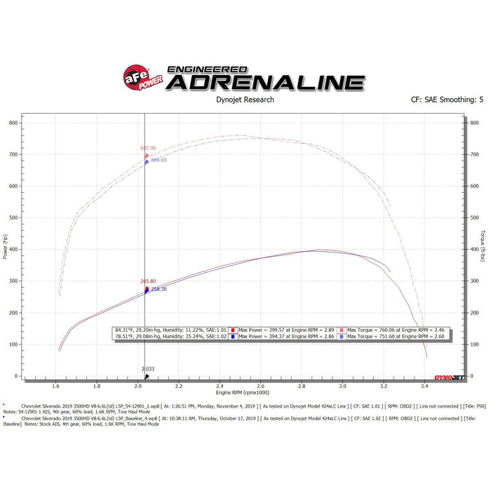 aFe Power Magnum Force Stage-2XP Cold Air Intake System w/ Pro 5R Media Black GM Diesel Trucks 17-19 V8-6.6L (td) L5P