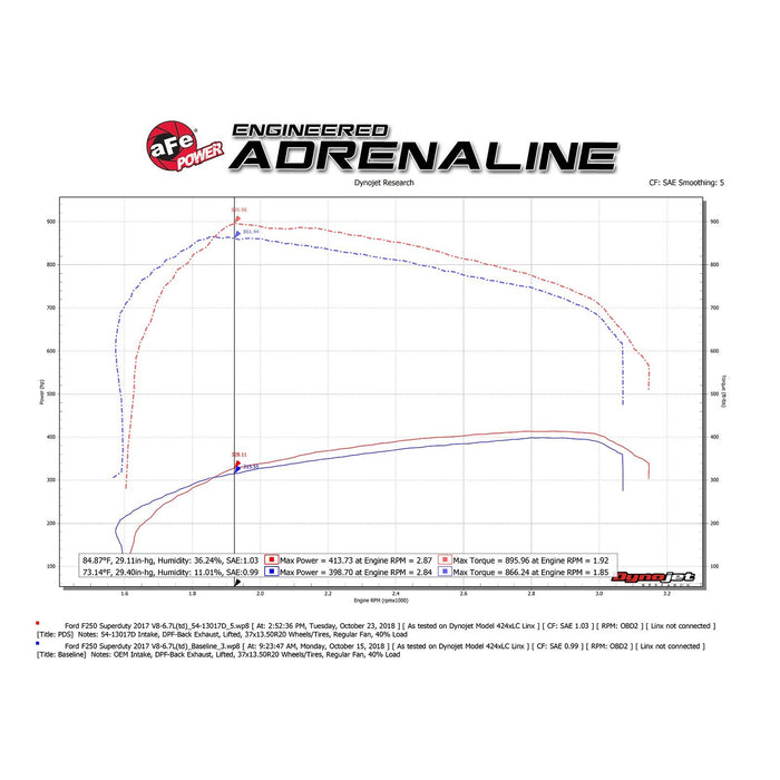aFe Power Magnum Force Stage-2 Cold Air Intake System Ford Diesel Trucks 17-19 V8-6.7L (td)