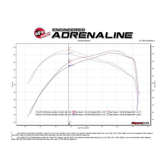 aFe Power Magnum Force Stage-2 Cold Air Intake System Dodge RAM Diesel Trucks 13-18 L6-6.7L (td)