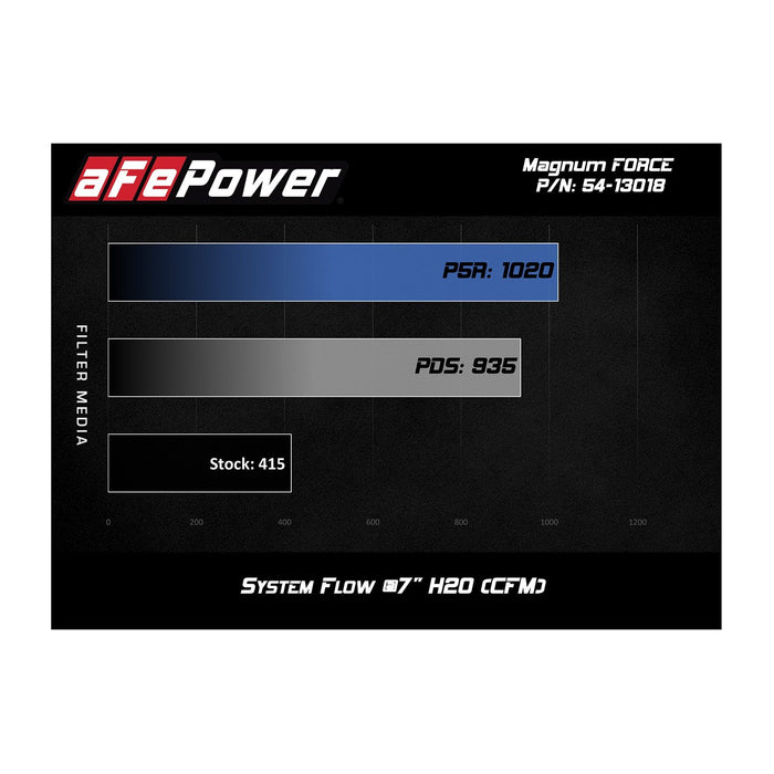 aFe Power Magnum Force Stage-2 Cold Air Intake System Dodge RAM Diesel Trucks 13-18 L6-6.7L (td)