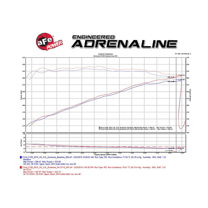 aFe Power Momentum GT Cold Air Intake System w/ Pro Media Ford F-150 15-17 V6-2.7L/ 15-16 V6-3.5L (tt)