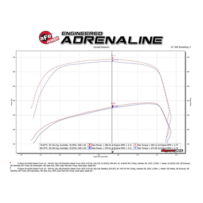 aFe Power Magnum Force Stage-2Si Cold Air Intake System GM Diesel Trucks 11-16 V8-6.6L (td) LML
