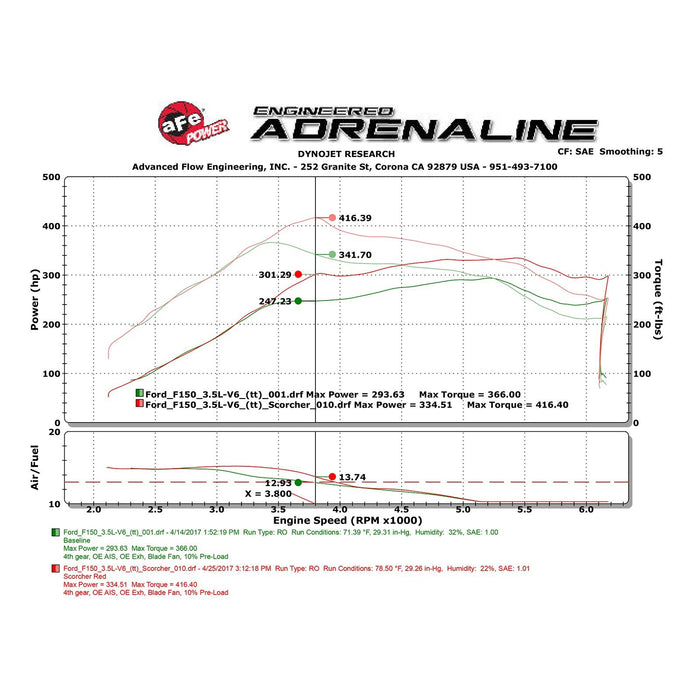 aFe Power Scorcher GT Power Module Ford F-150 17-20 V6-3.5L (tt)/F-150 18-20 V6-2.7L (tt)/Expedition 18-20 V6-3.5L (tt)