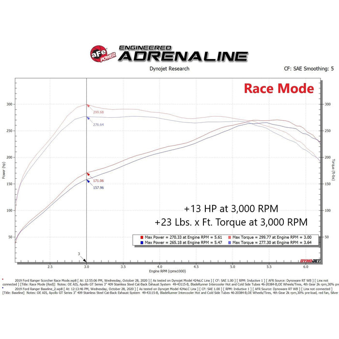 aFe Power Scorcher GT Power Module Ford Ranger 19-20 L4-2.3L (t)