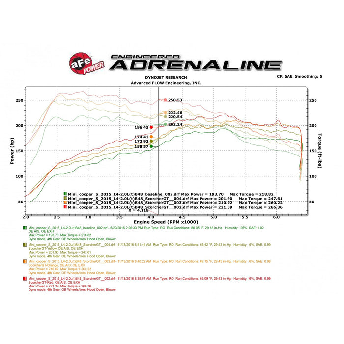 aFe Power Scorcher GT Power BMW X118i/X128i/ix (F48) 16-19 L4-2.0L / MINI Cooper S 15-19 L4-2.0L(t) (B46/48)
