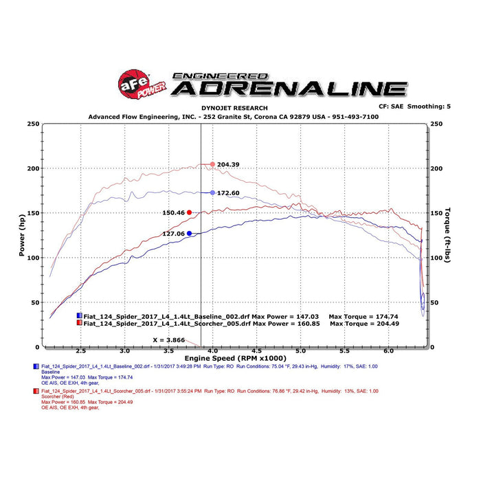 aFe Power Scorcher GT Power Module FIAT 124 Spider 17-19 L4-1.4L (t)