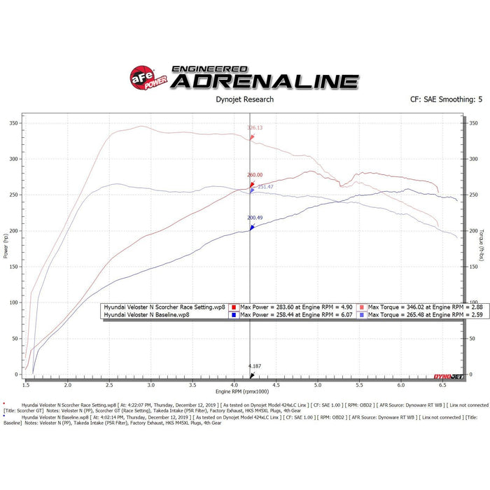 aFe Power Scorcher GT Power Module Hyundai Veloster N 19-20 L4-2.0L (t)